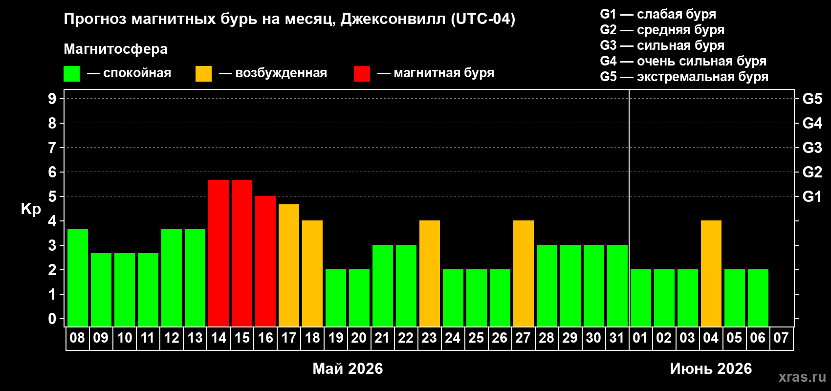 Прогноз максимального суточного геомагнитного индекса&nbsp;Kp на <b>1 месяц</b> (31 день) <b>с 08 мая по 07 июня 2026 г</b>