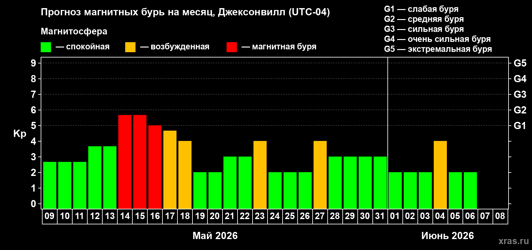 Прогноз максимального суточного геомагнитного индекса&nbsp;Kp на <b>1 месяц</b> (31 день) <b>с 09 мая по 08 июня 2026 г</b>