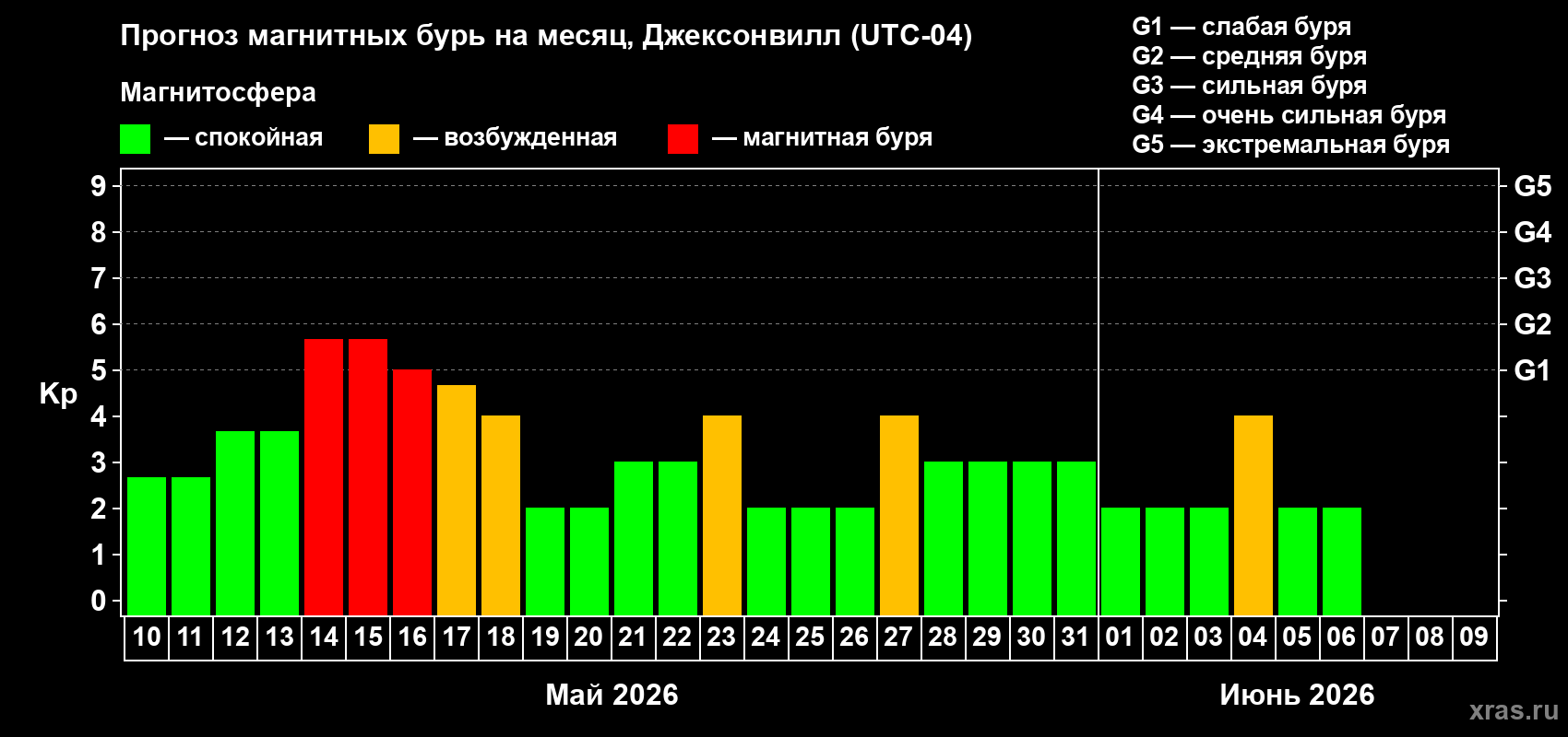 Прогноз максимального суточного геомагнитного индекса&nbsp;Kp на <b>1 месяц</b> (31 день) <b>с 10 мая по 09 июня 2026 г</b>
