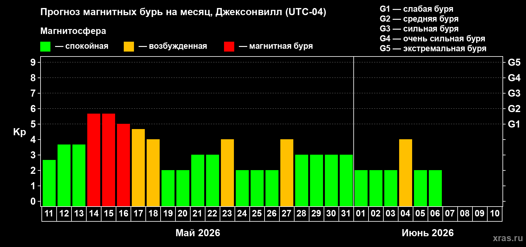 Прогноз максимального суточного геомагнитного индекса&nbsp;Kp на <b>1 месяц</b> (31 день) <b>с 11 мая по 10 июня 2026 г</b>