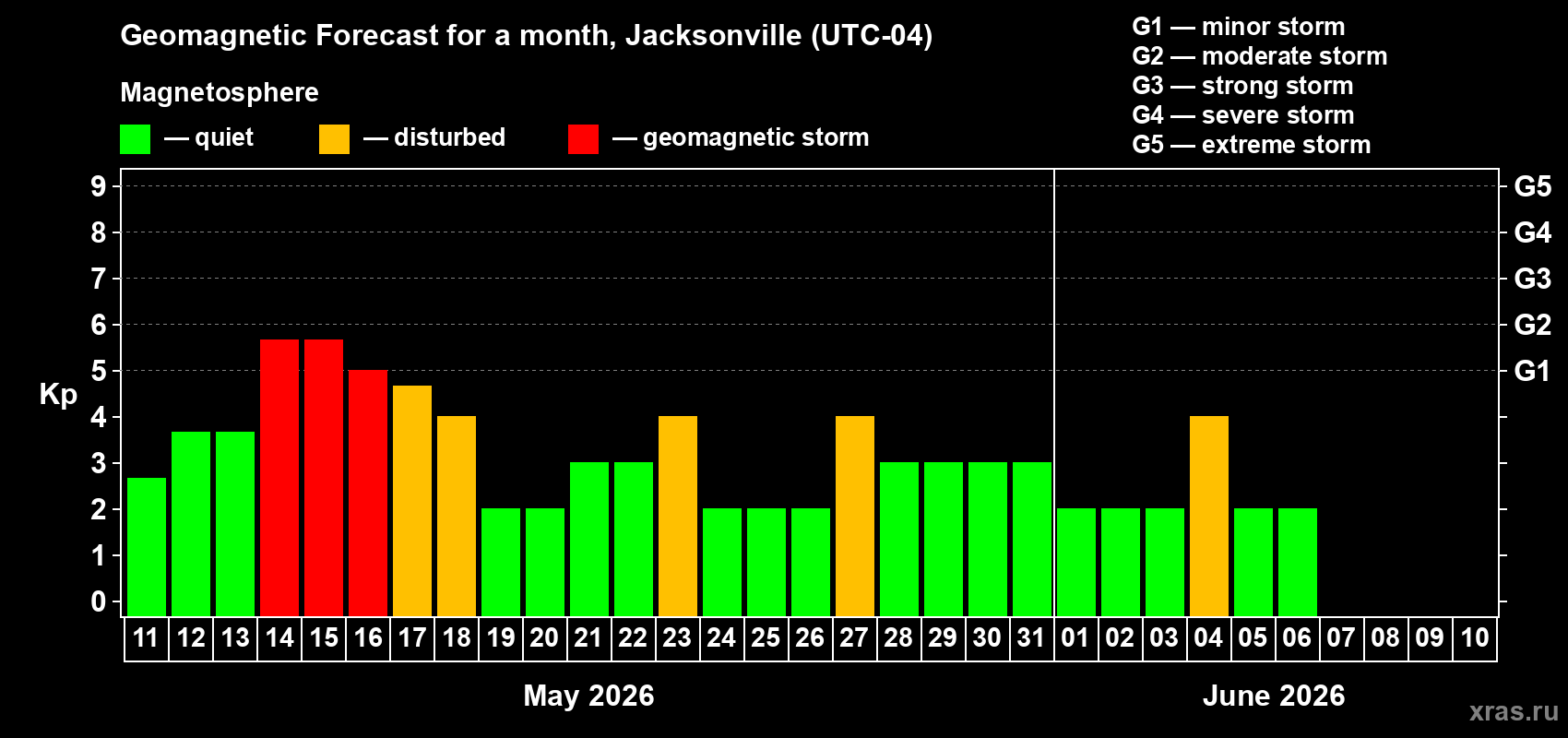 Forecast of the daily maximal value of geomagnetic index Kp for <b>1 month</b> (31 days) <b>from May 11, 2026 to Jun 10, 2026</b>