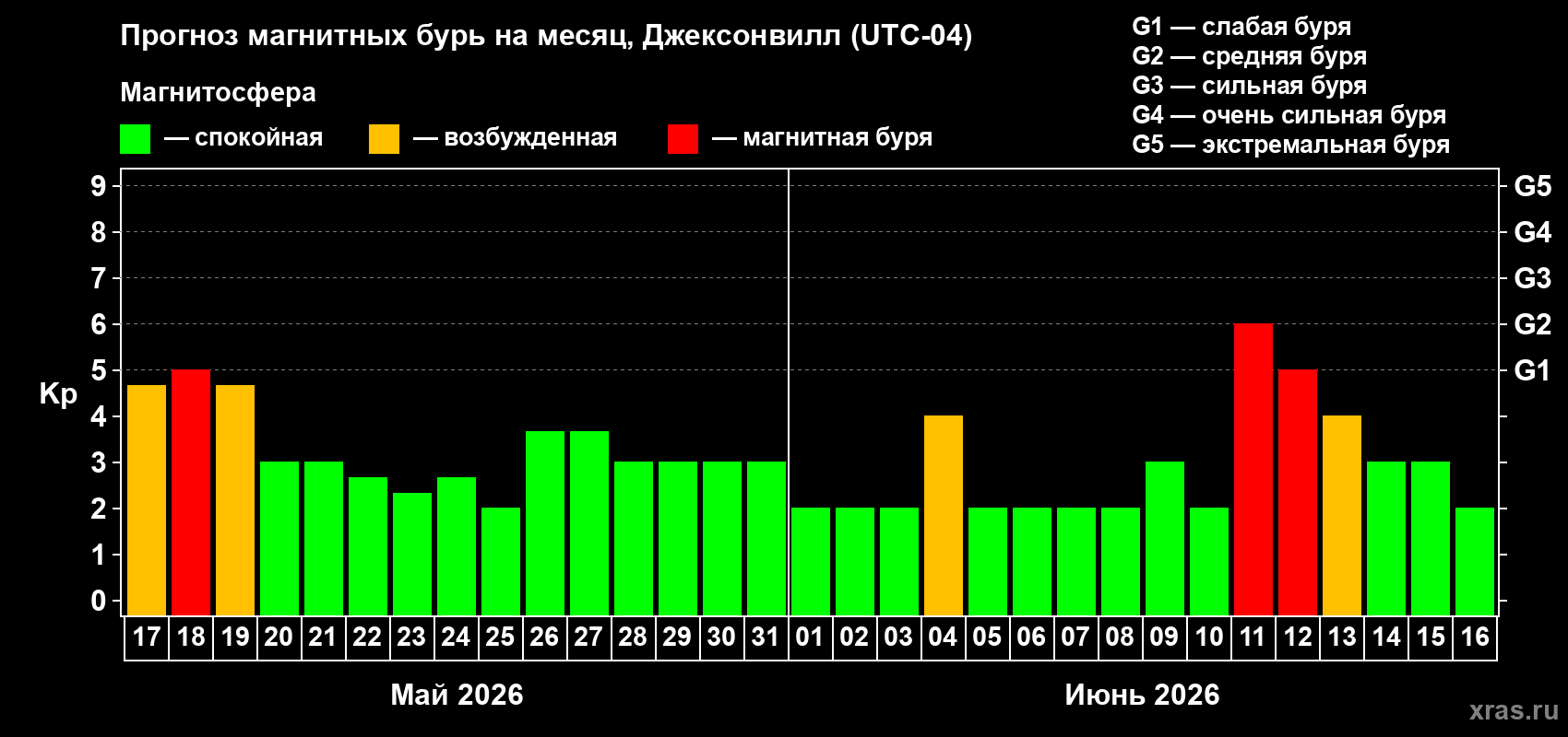 Прогноз максимального суточного геомагнитного индекса Kp на <b>1 месяц</b> (31 день) <b>с 17 мая по 16 июня 2026 г</b>