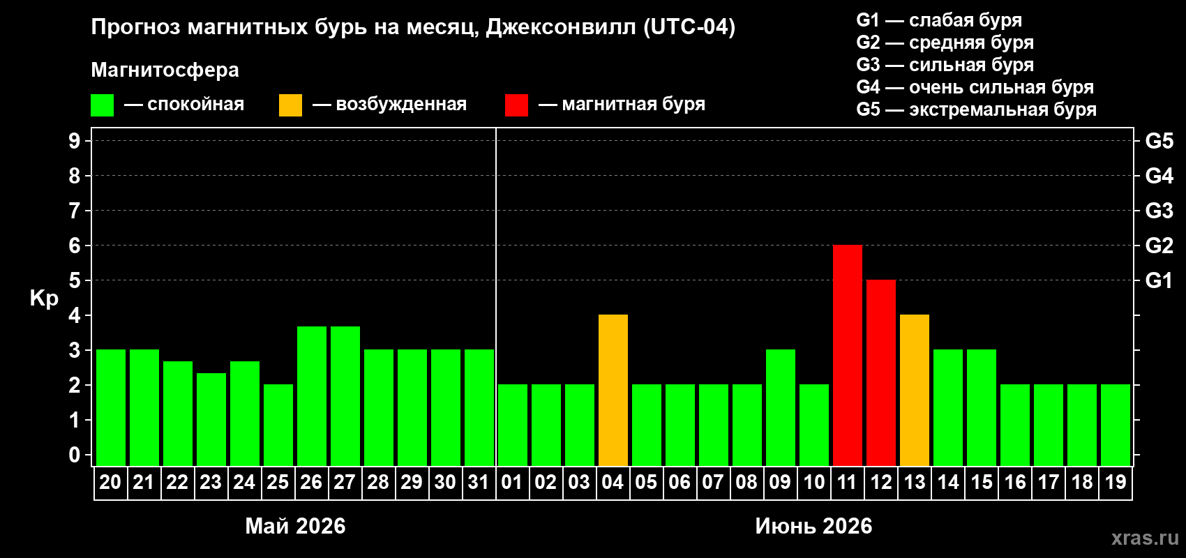 Прогноз максимального суточного геомагнитного индекса Kp на <b>1 месяц</b> (31 день) <b>с 20 мая по 19 июня 2026 г</b>