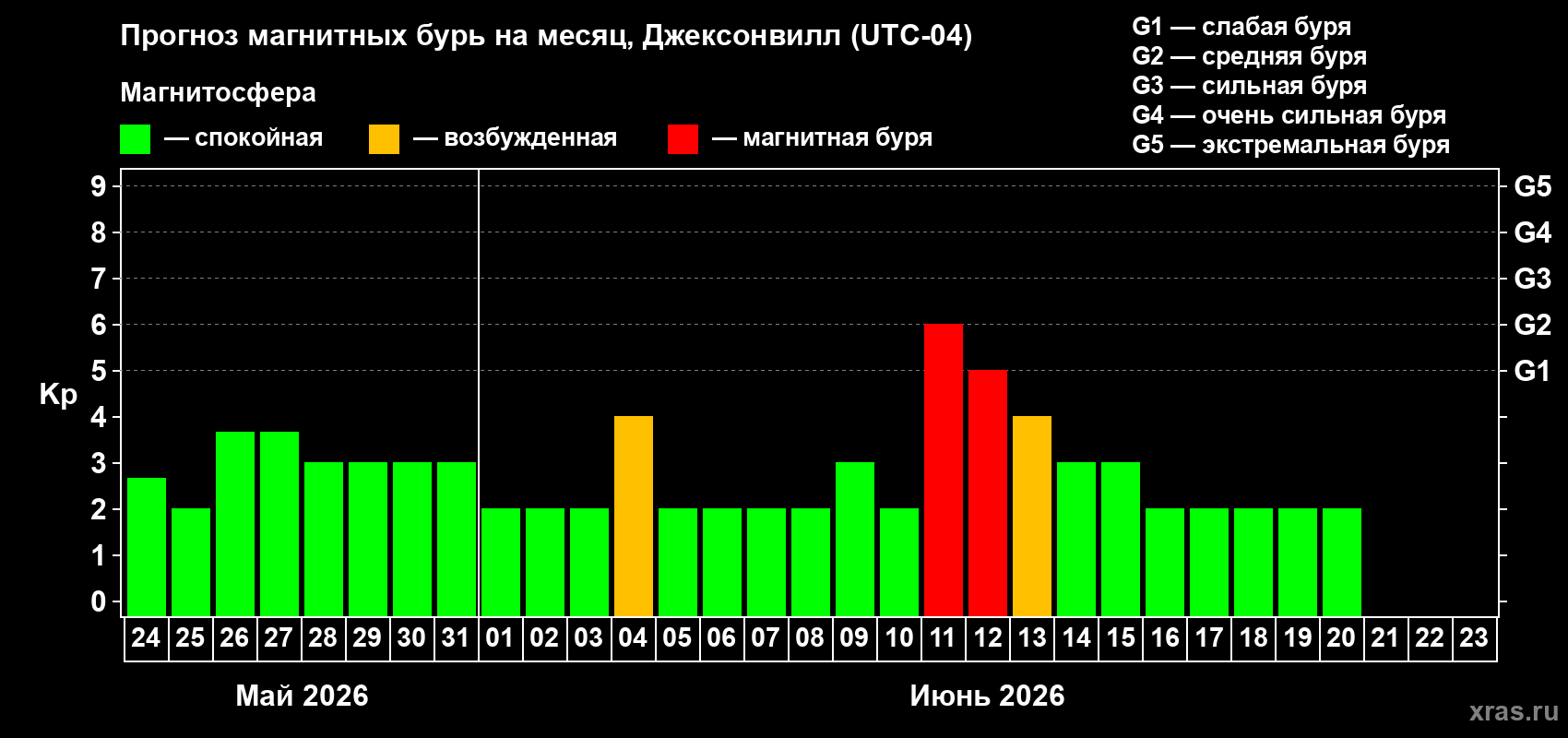 Прогноз максимального суточного геомагнитного индекса Kp на <b>1 месяц</b> (31 день) <b>с 24 мая по 23 июня 2026 г</b>