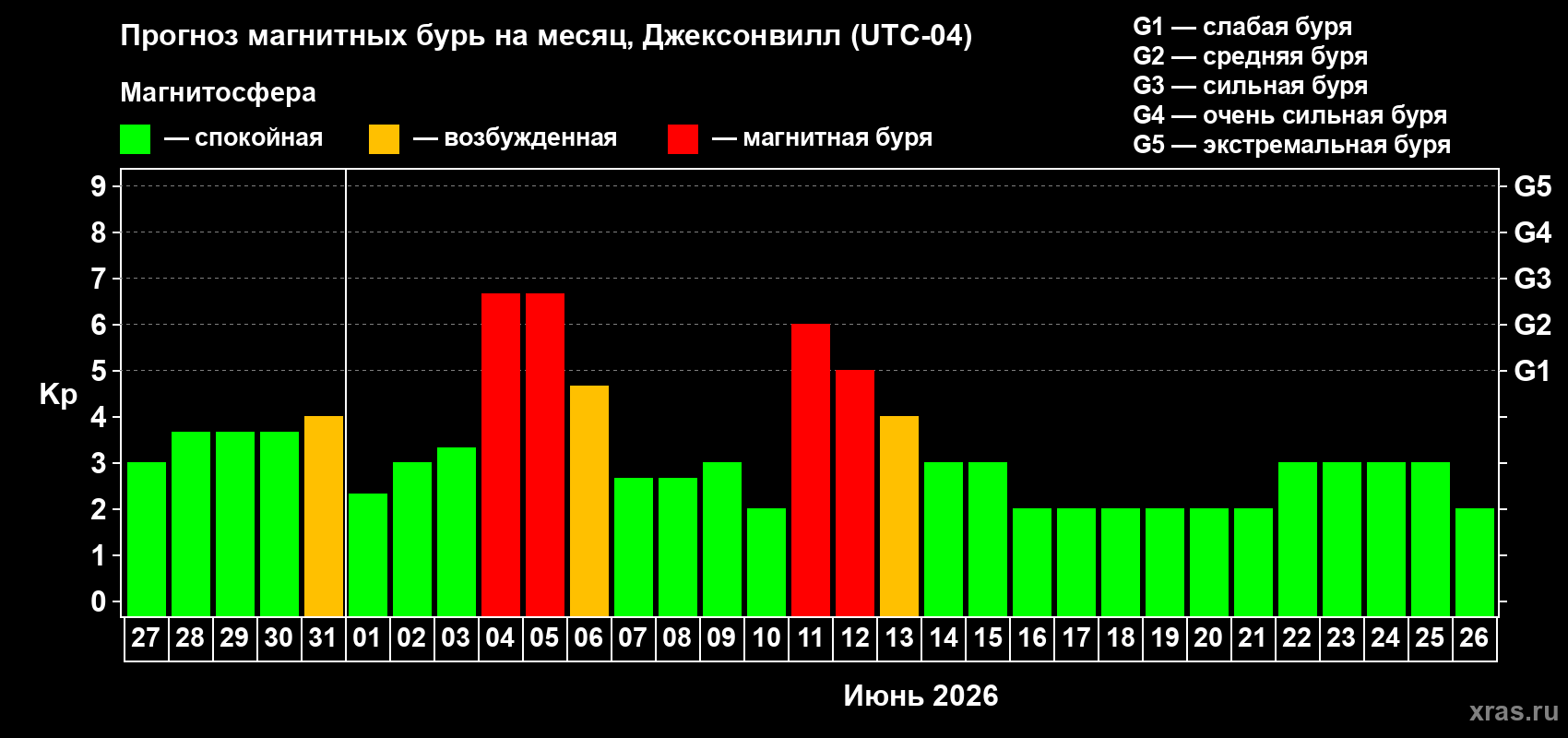 Прогноз максимального суточного геомагнитного индекса Kp на <b>1 месяц</b> (31 день) <b>с 27 мая по 26 июня 2026 г</b>