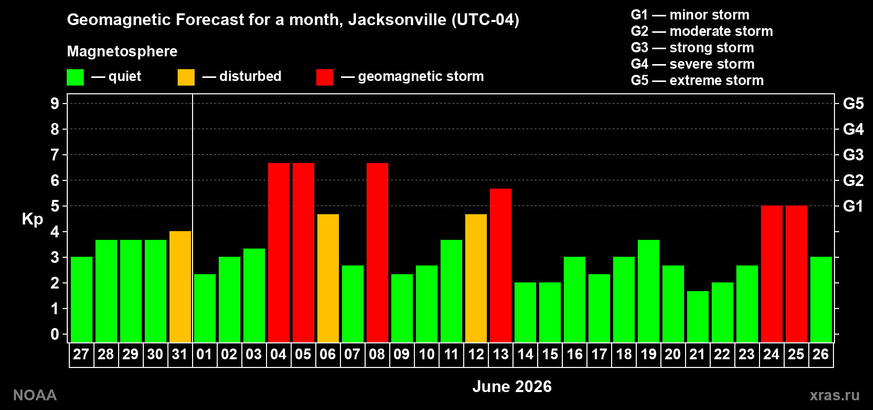 Geomagnetic index Kp forecast for the next month