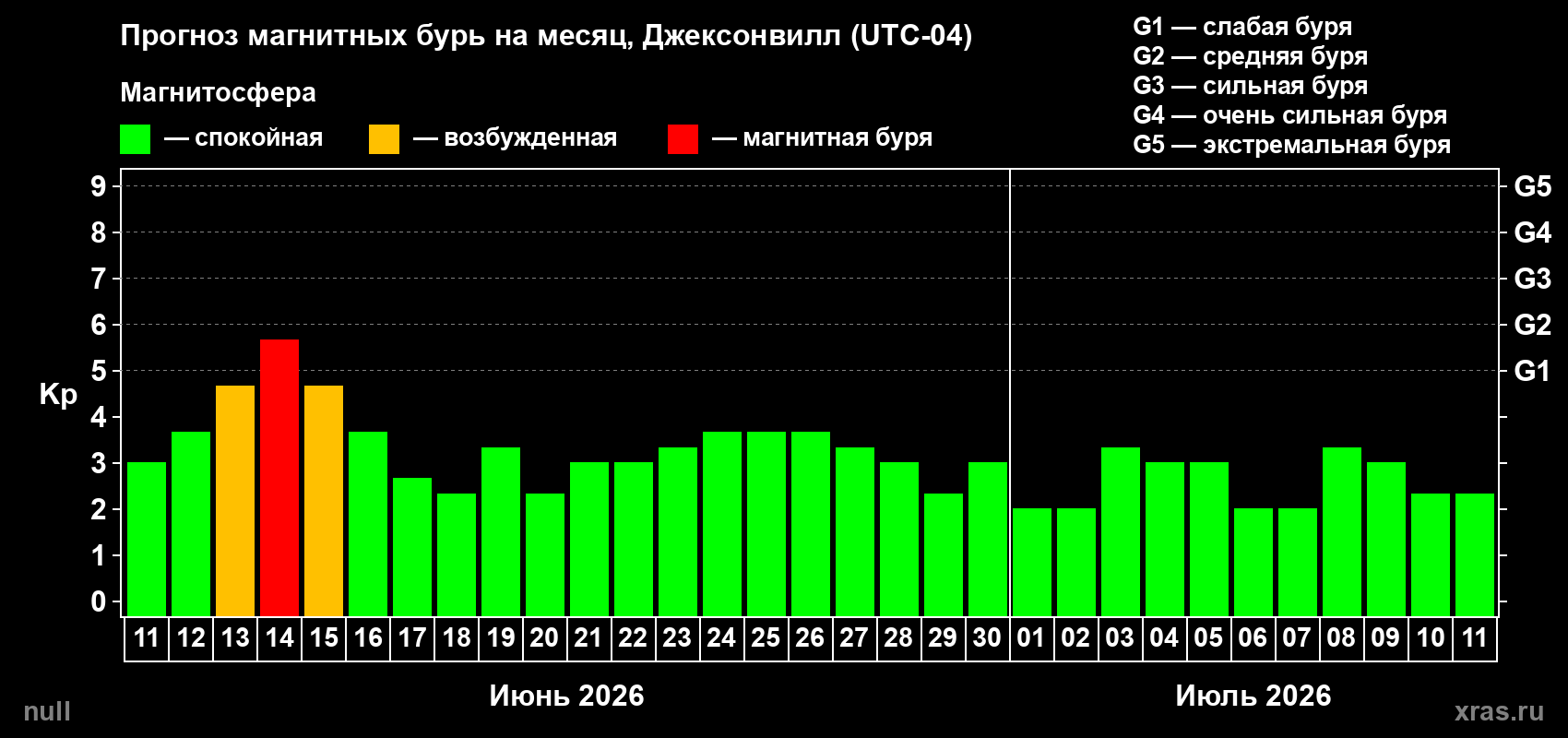 Прогноз максимального суточного геомагнитного индекса Kp на <b>1 месяц</b> (31 день) <b>с 11 июня по 11 июля 2026 г</b>