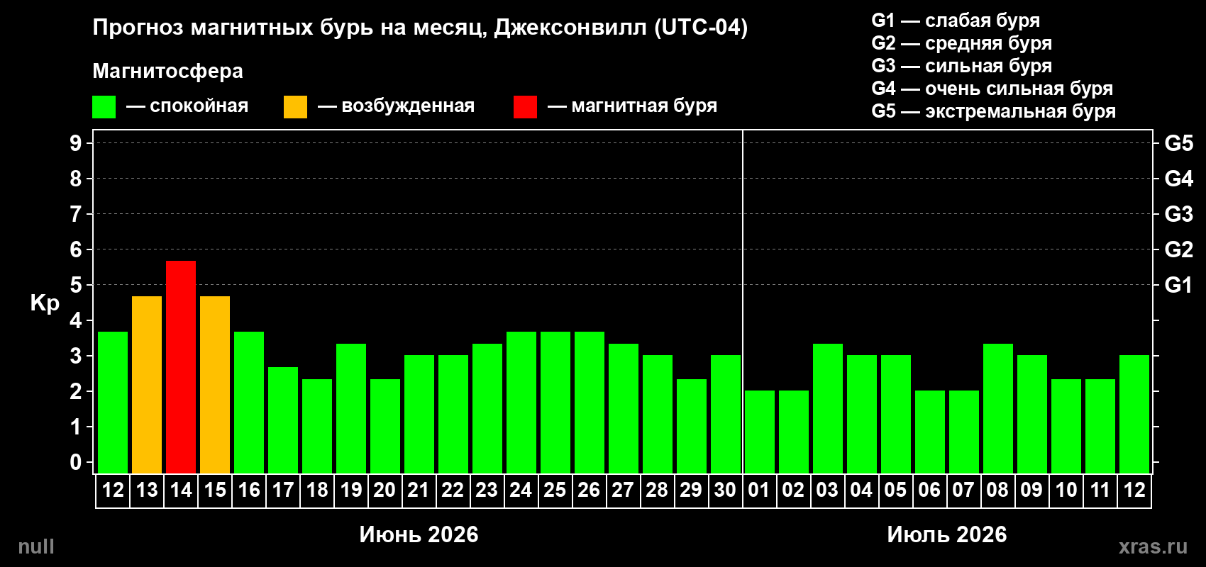 Прогноз максимального суточного геомагнитного индекса&nbsp;Kp на <b>1 месяц</b> (31 день) <b>с 12 июня по 12 июля 2026 г</b>