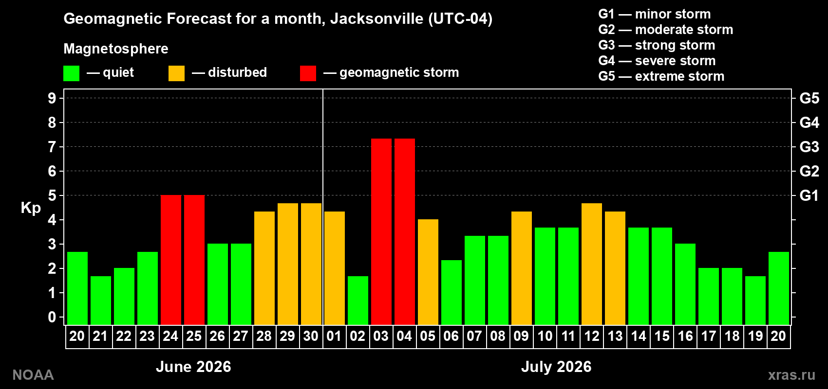 Geomagnetic index Kp forecast for the next month