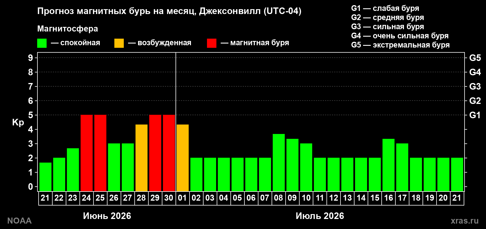 Прогноз максимального суточного геомагнитного индекса&nbsp;Kp на <b>1 месяц</b> (31 день) <b>с 21 июня по 21 июля 2026 г</b>
