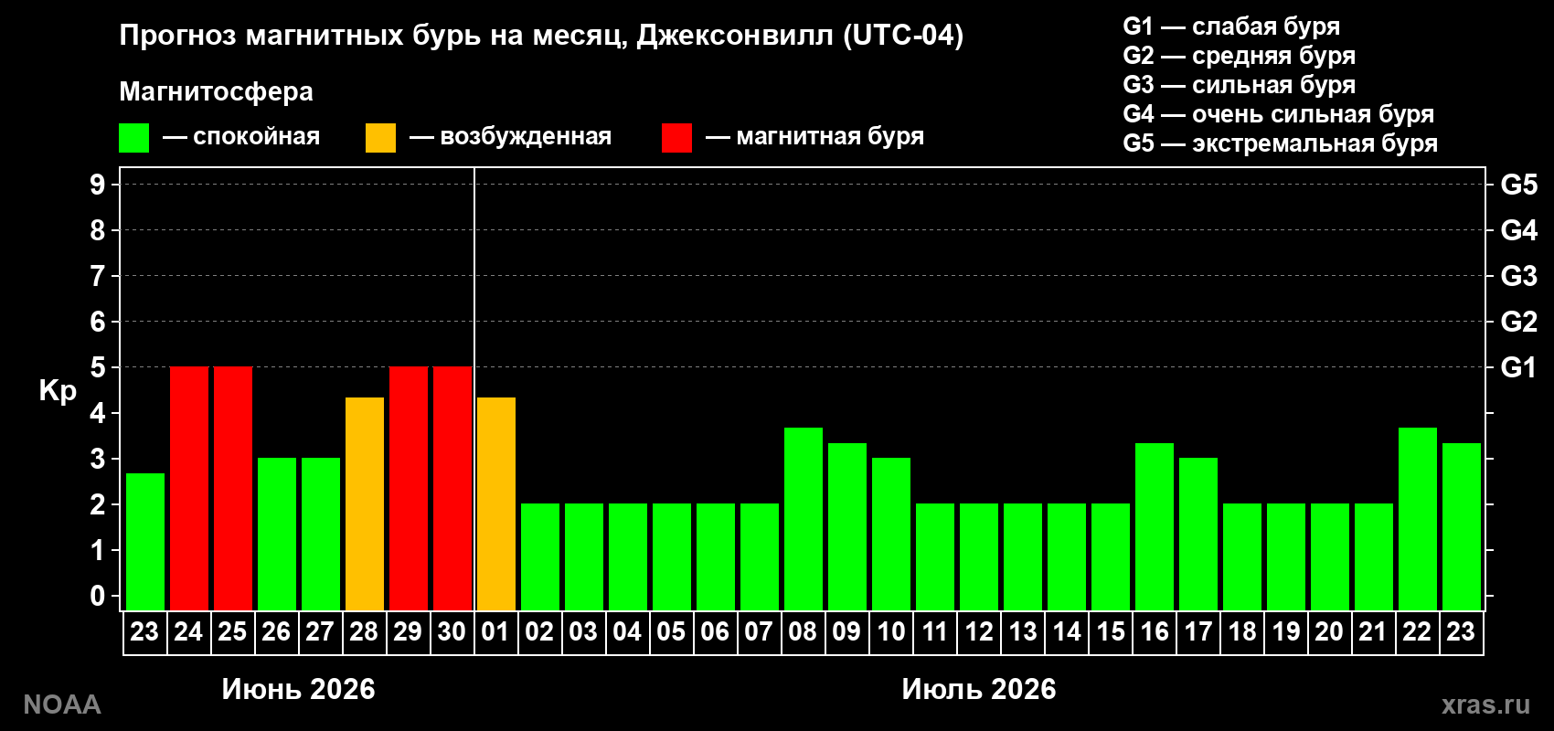 Прогноз максимального суточного геомагнитного индекса&nbsp;Kp на <b>1 месяц</b> (31 день) <b>с 23 июня по 23 июля 2026 г</b>