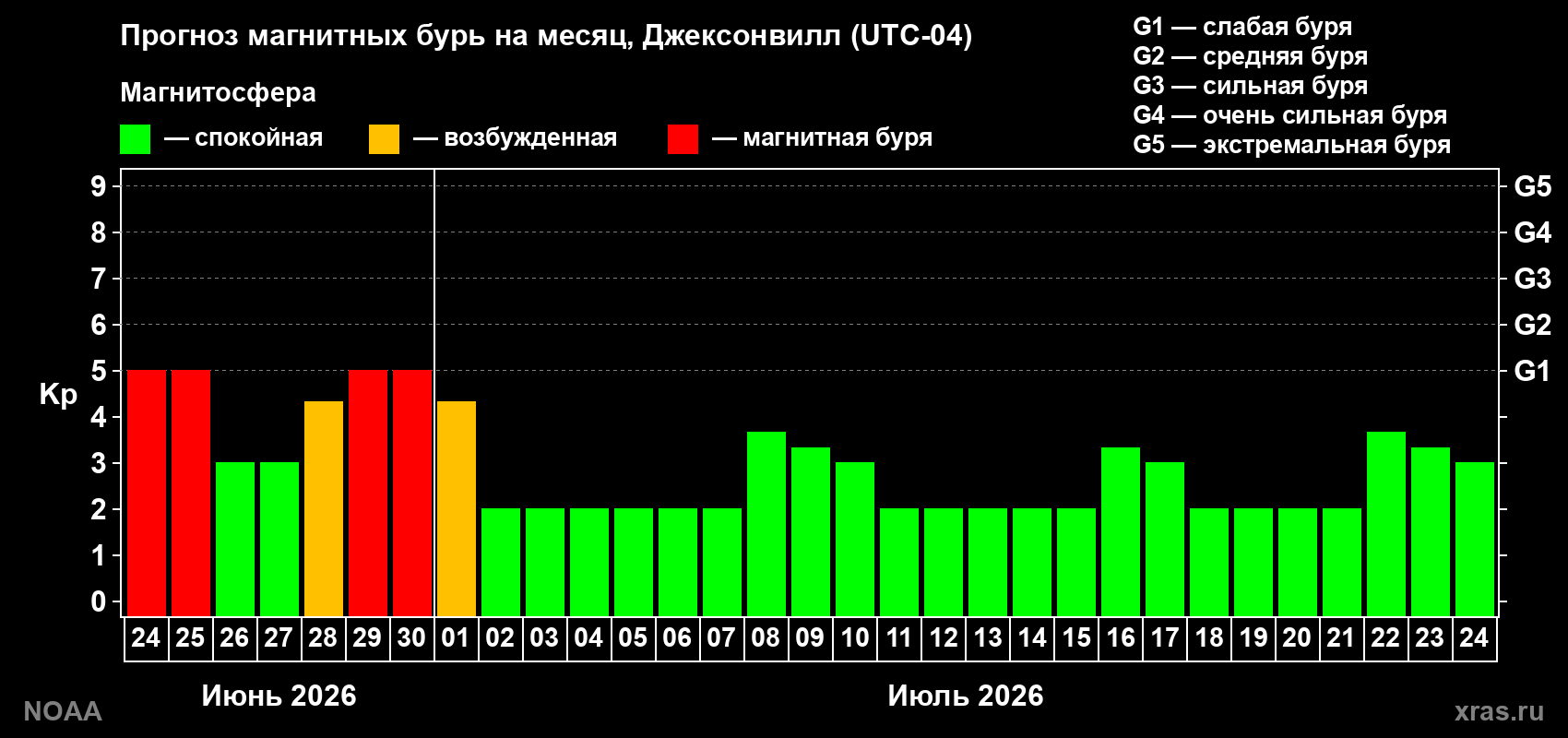 Прогноз максимального суточного геомагнитного индекса&nbsp;Kp на <b>1 месяц</b> (31 день) <b>с 24 июня по 24 июля 2026 г</b>