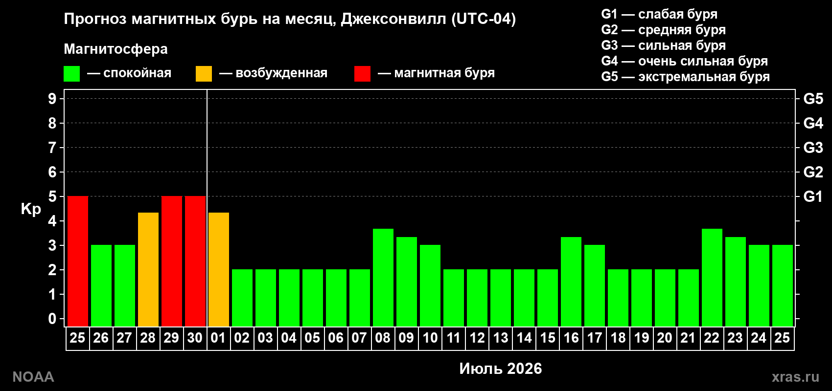 Прогноз максимального суточного геомагнитного индекса&nbsp;Kp на <b>1 месяц</b> (31 день) <b>с 25 июня по 25 июля 2026 г</b>