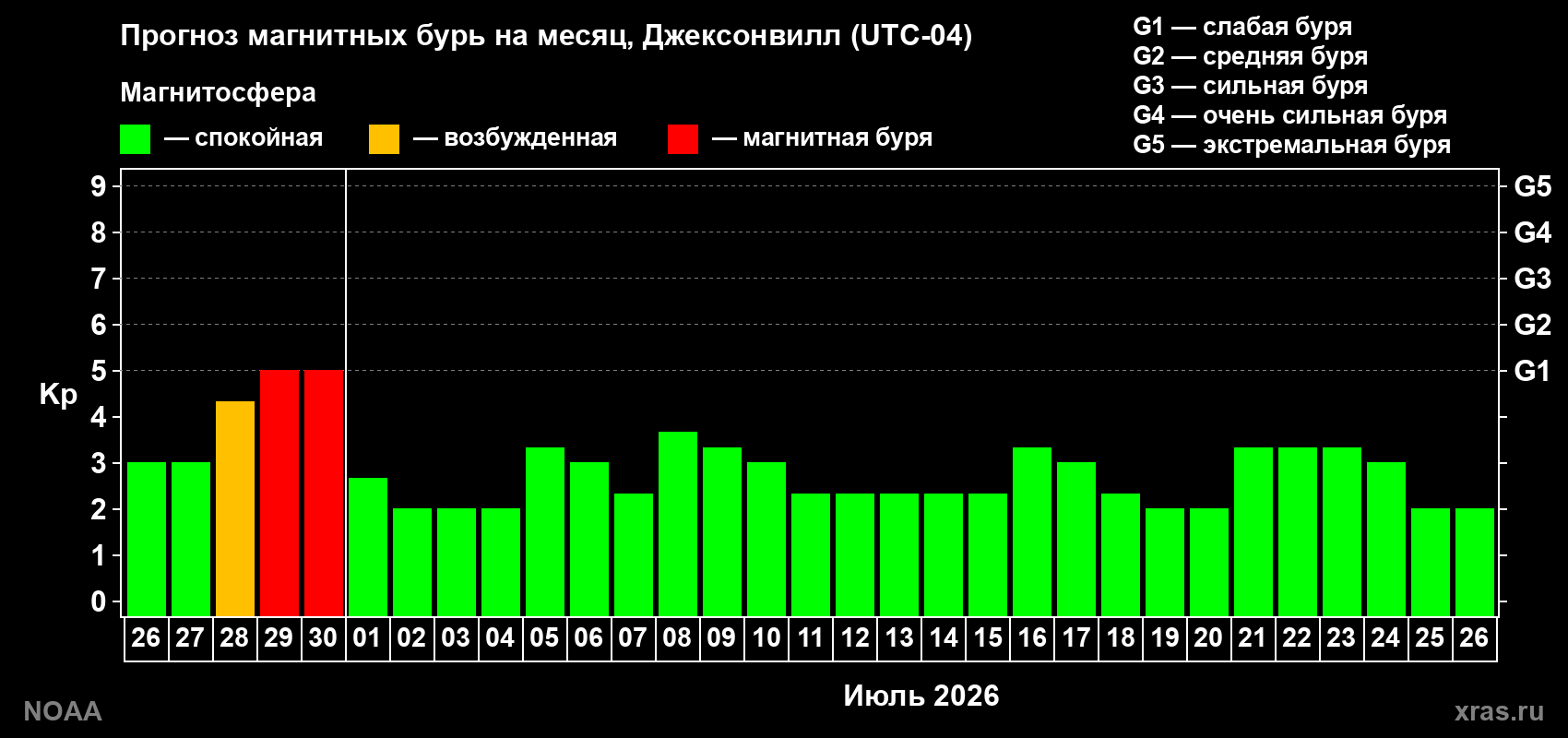 Прогноз максимального суточного геомагнитного индекса&nbsp;Kp на <b>1 месяц</b> (31 день) <b>с 26 июня по 26 июля 2026 г</b>