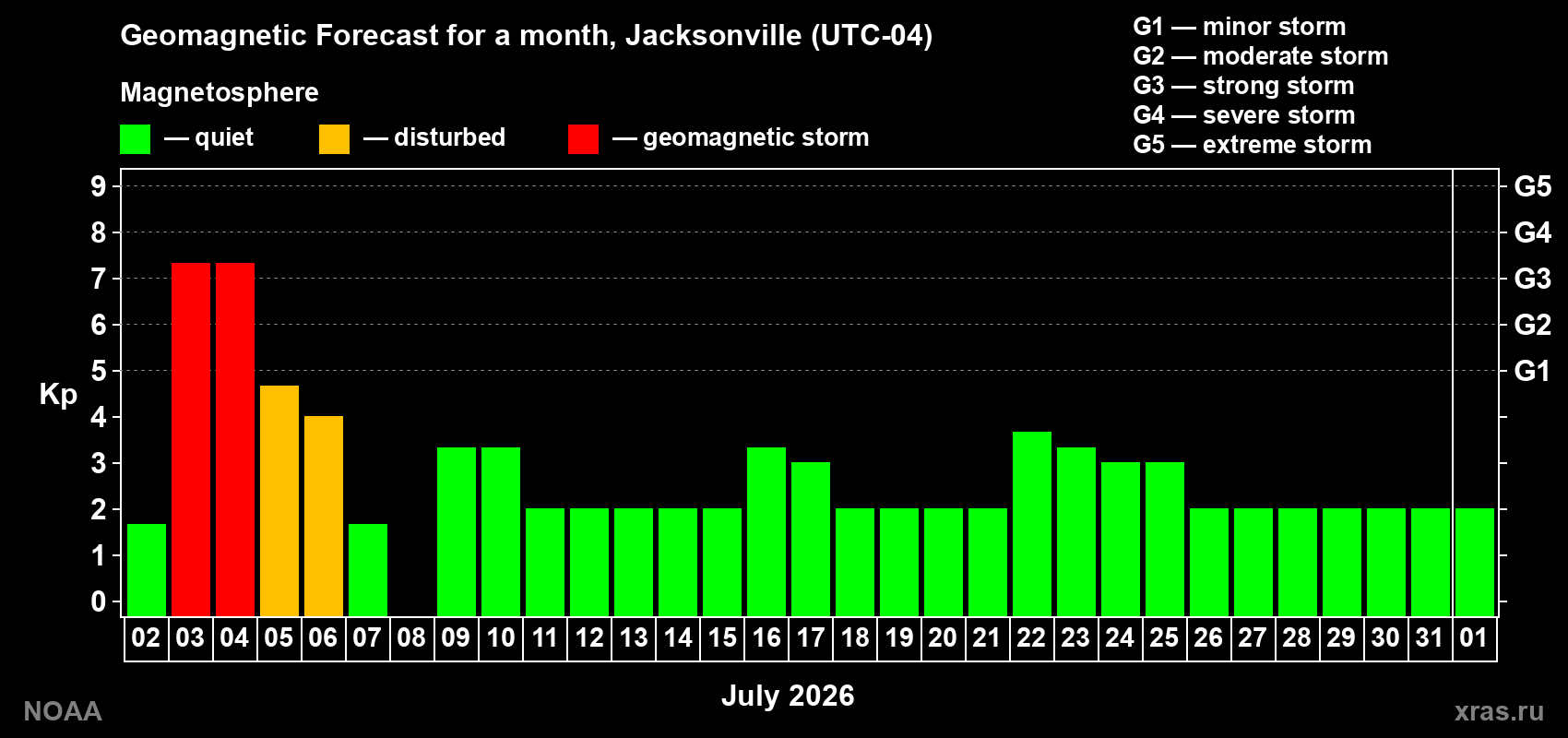 Forecast of the daily maximal value of geomagnetic index Kp for <b>1 month</b> (31 days) <b>from Jul 02, 2026 to Aug 01, 2026</b>