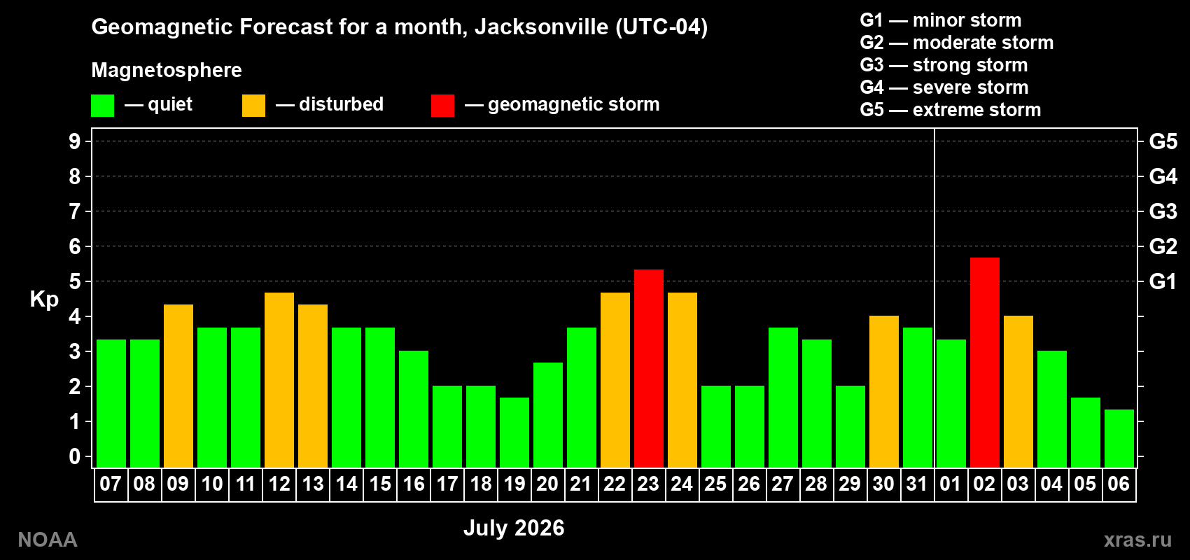 Geomagnetic index Kp forecast for the next month
