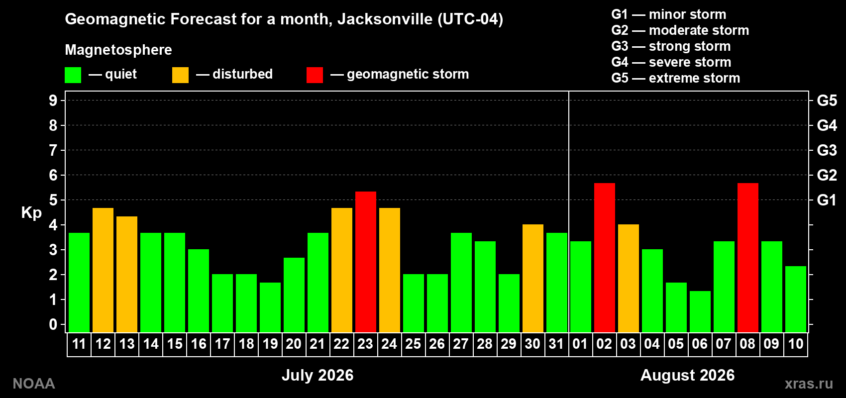 Geomagnetic index Kp forecast for the next month