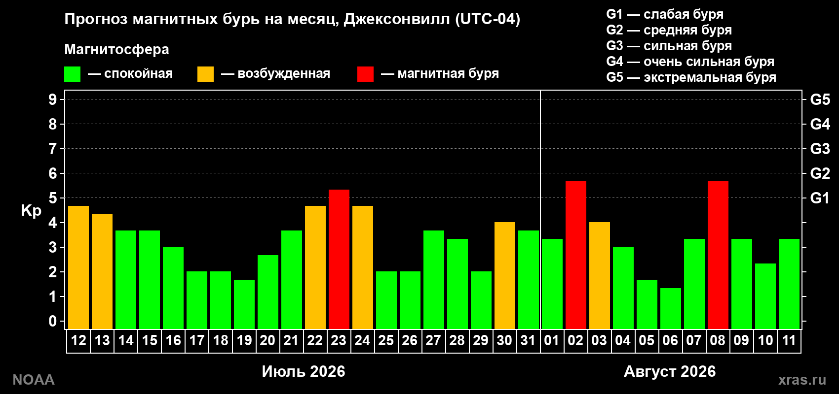 Прогноз геомагнитного индекса Kp на следующий месяц