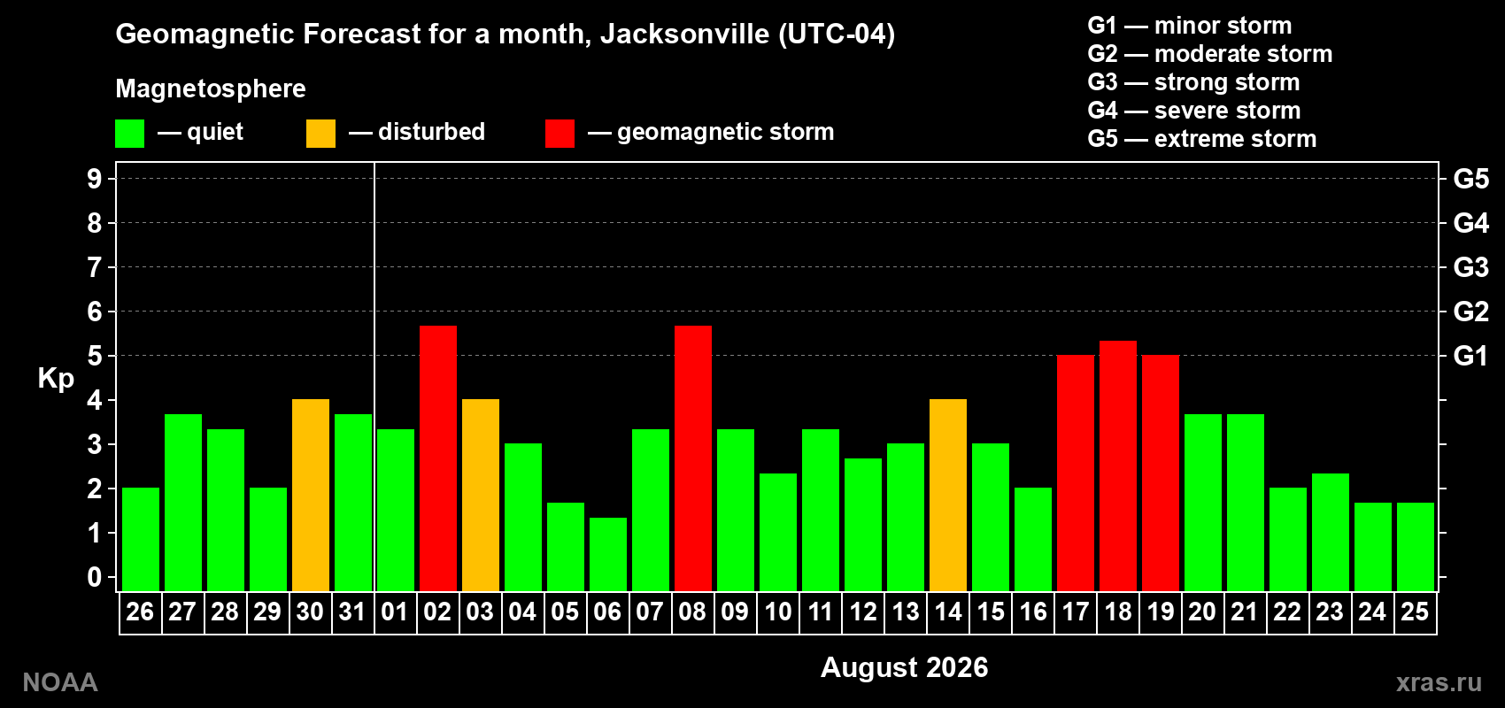 Geomagnetic index Kp forecast for the next month