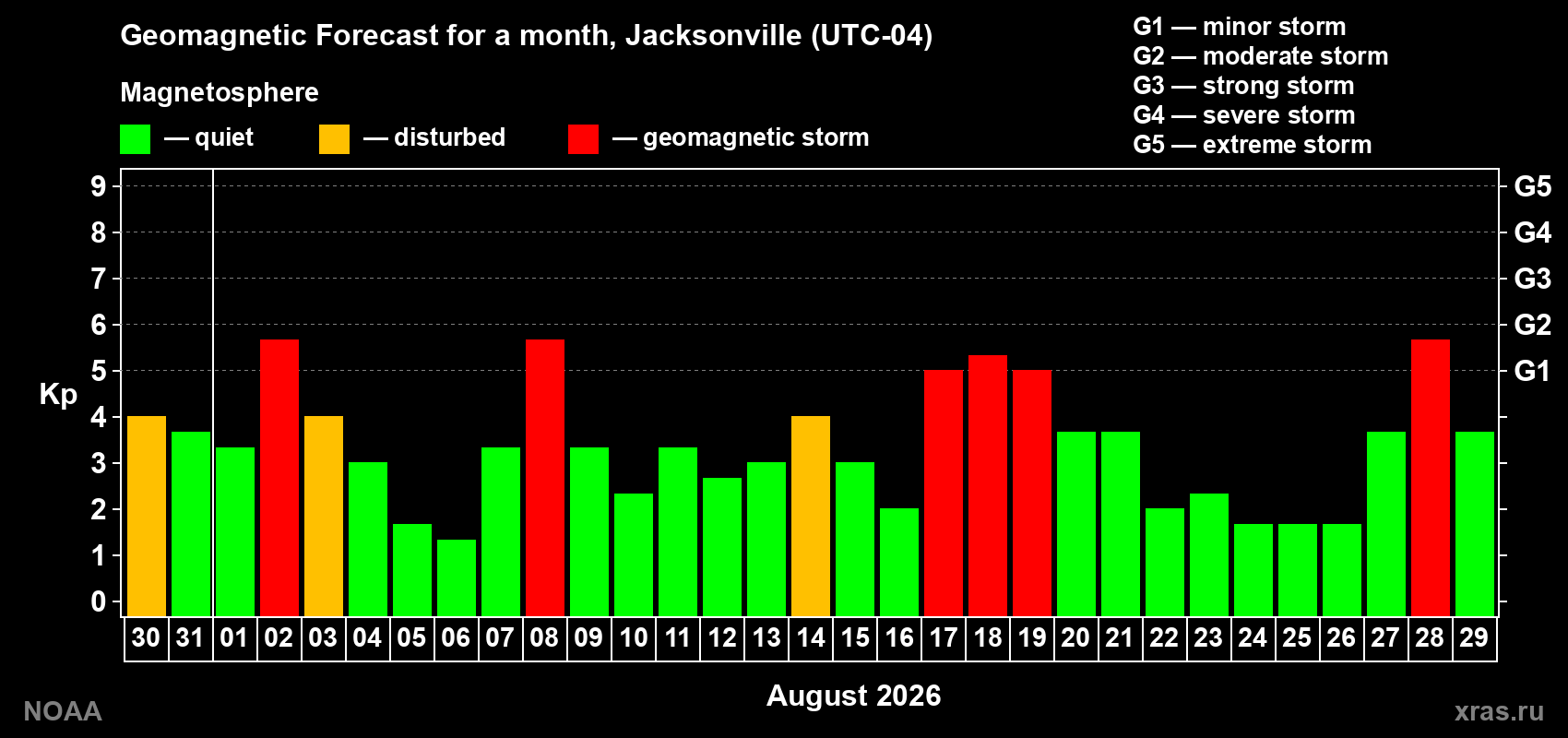 Geomagnetic index Kp forecast for the next month