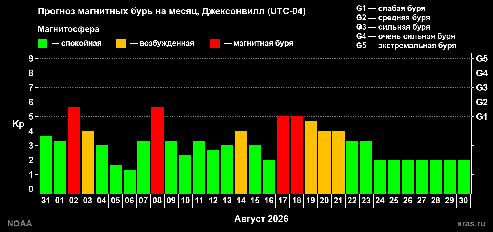 Прогноз геомагнитного индекса Kp на следующий месяц