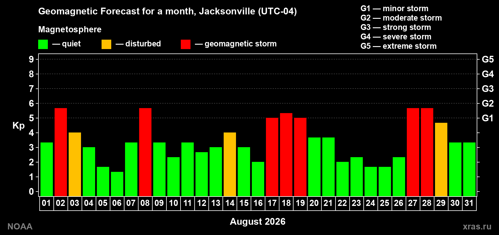 Geomagnetic index Kp forecast for the next month