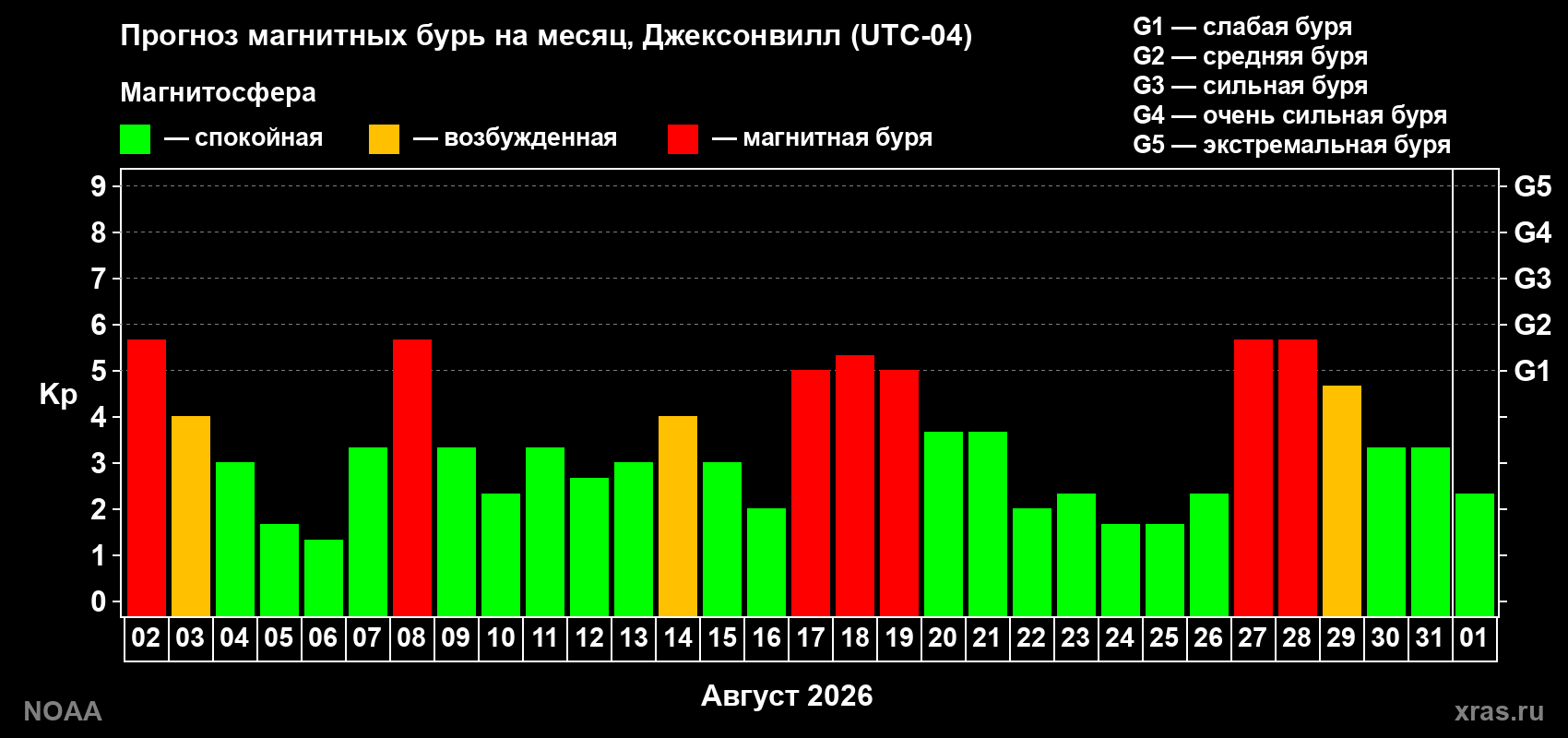 Прогноз геомагнитного индекса Kp на следующий месяц