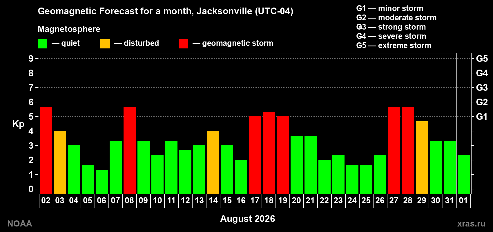 Geomagnetic index Kp forecast for the next month