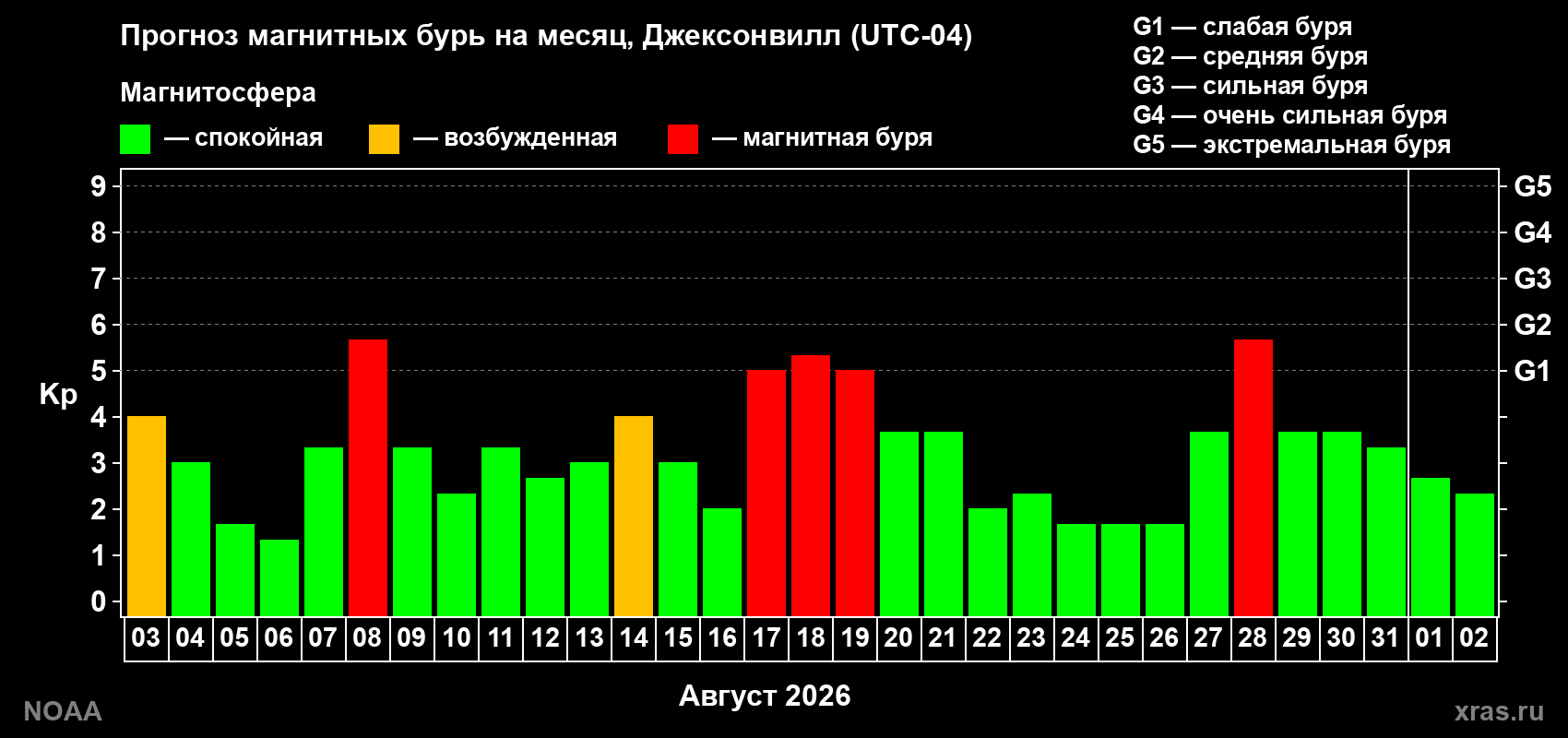 Прогноз геомагнитного индекса Kp на следующий месяц