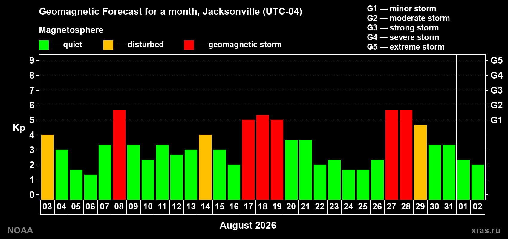 Geomagnetic index Kp forecast for the next month
