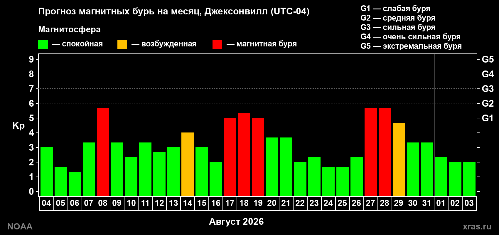 Прогноз геомагнитного индекса Kp на следующий месяц