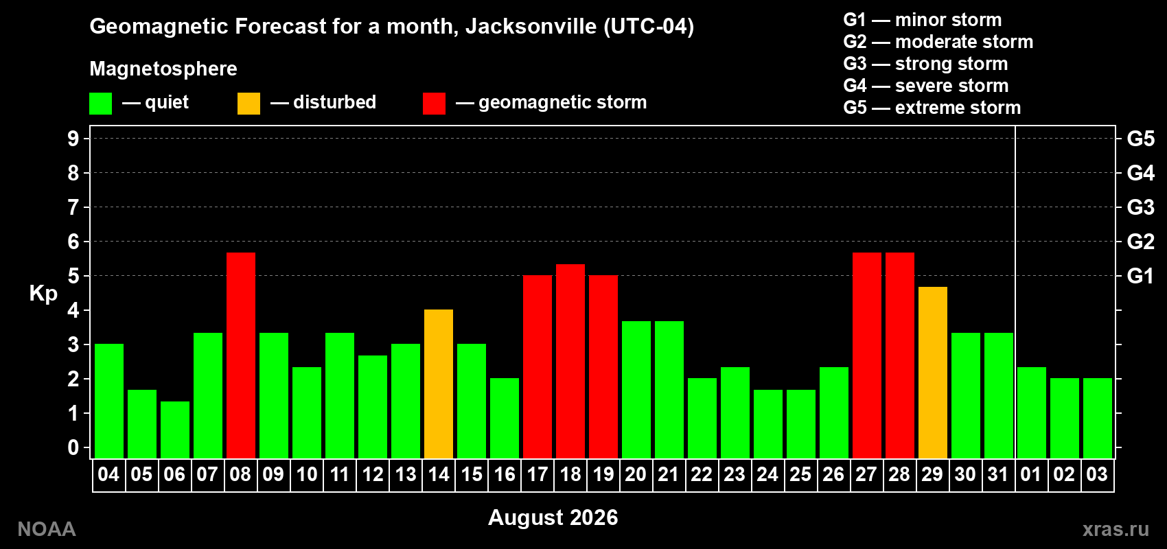 Geomagnetic index Kp forecast for the next month