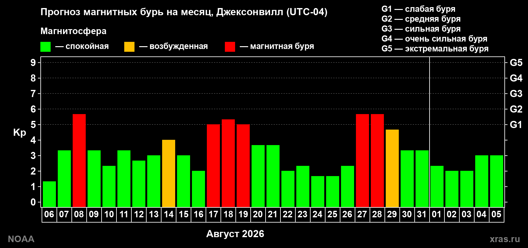 Прогноз геомагнитного индекса Kp на следующий месяц