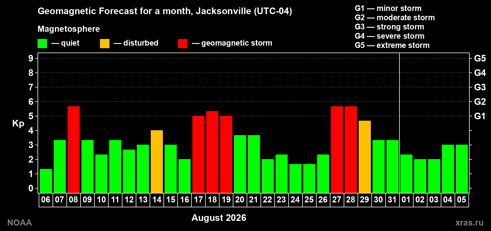 Geomagnetic index Kp forecast for the next month