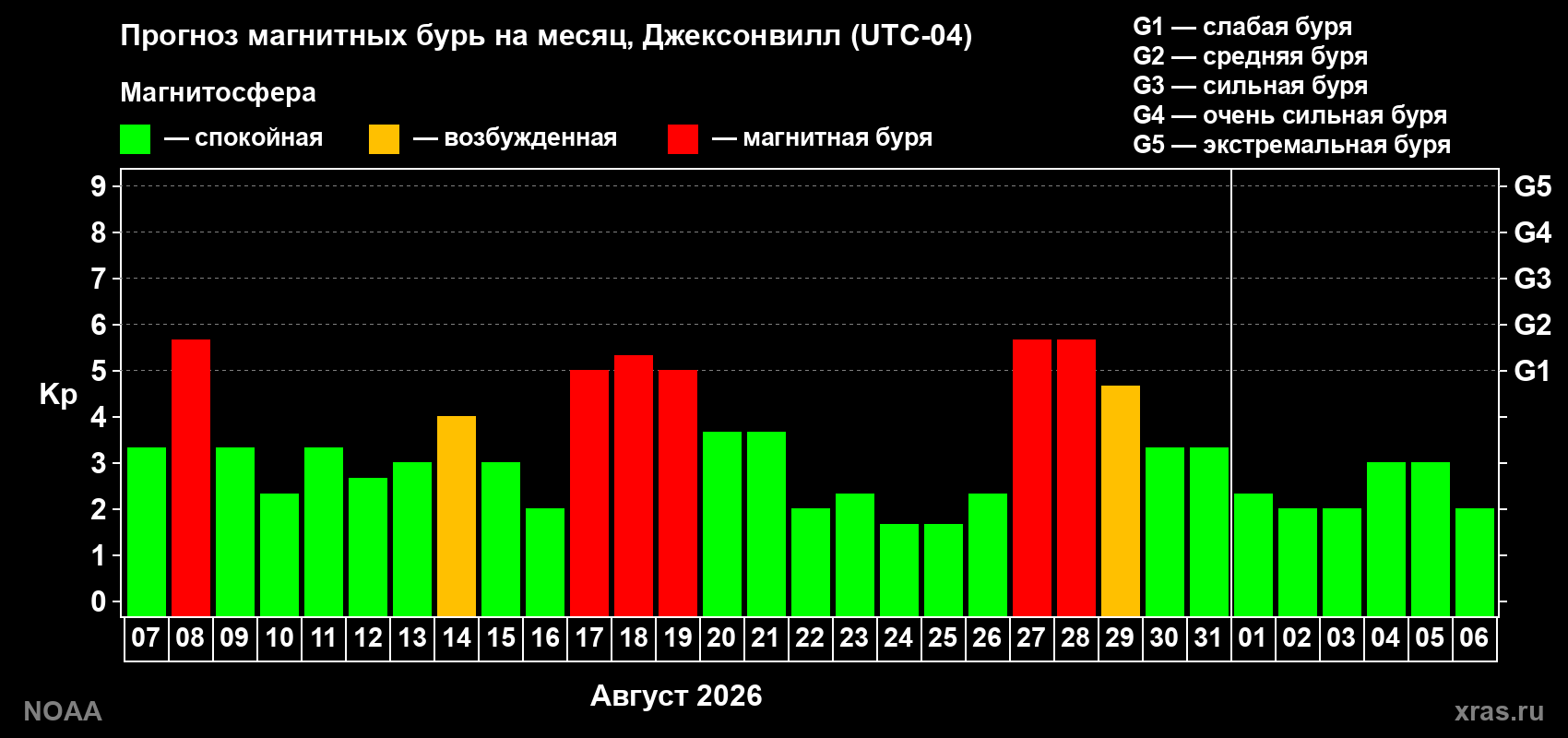 Прогноз геомагнитного индекса Kp на следующий месяц