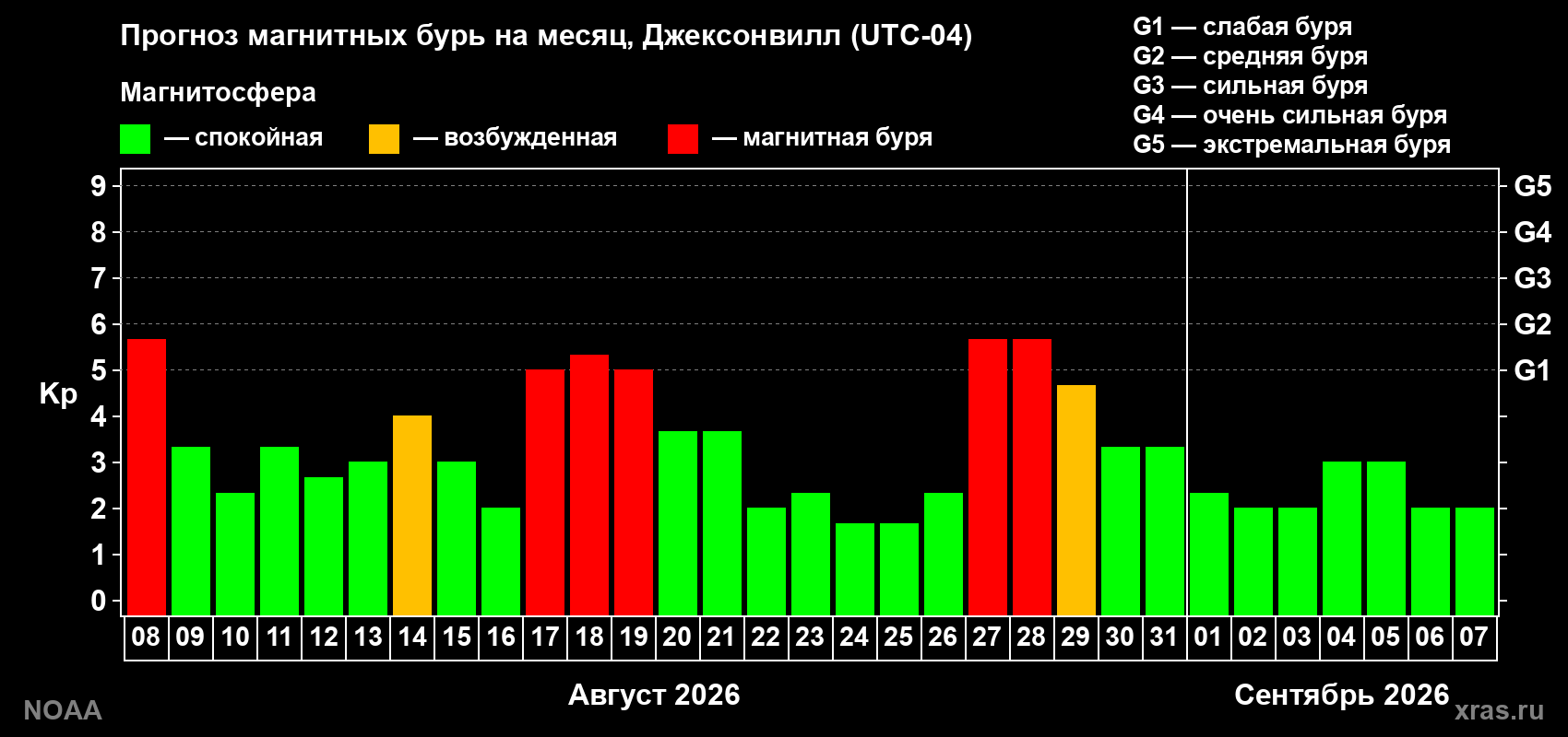 Прогноз геомагнитного индекса Kp на следующий месяц