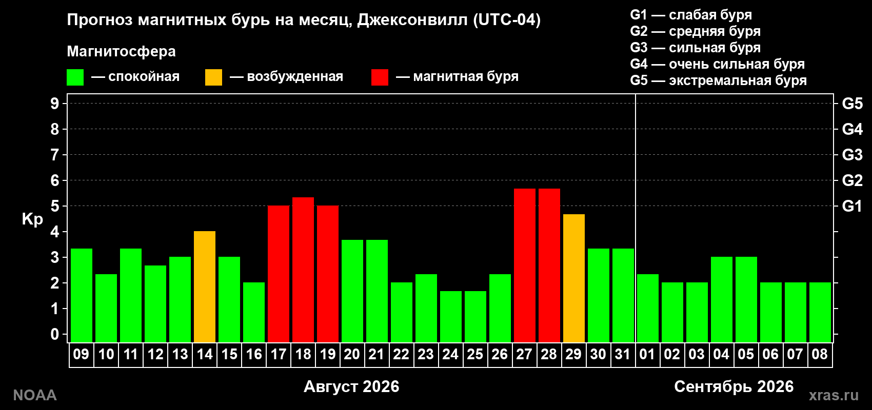 Прогноз геомагнитного индекса Kp на следующий месяц