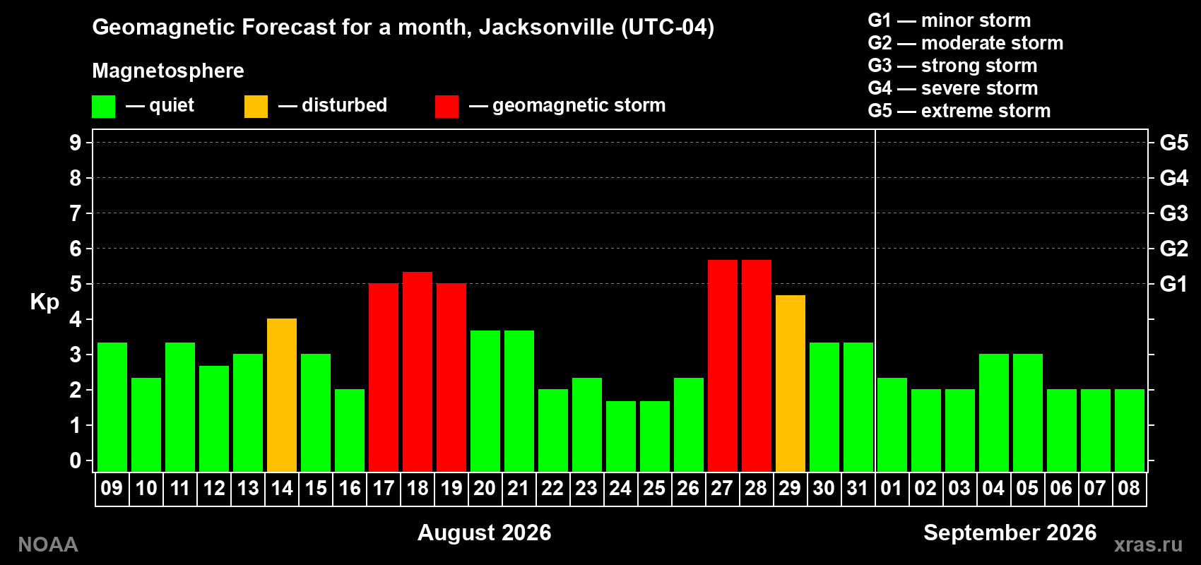 Geomagnetic index Kp forecast for the next month