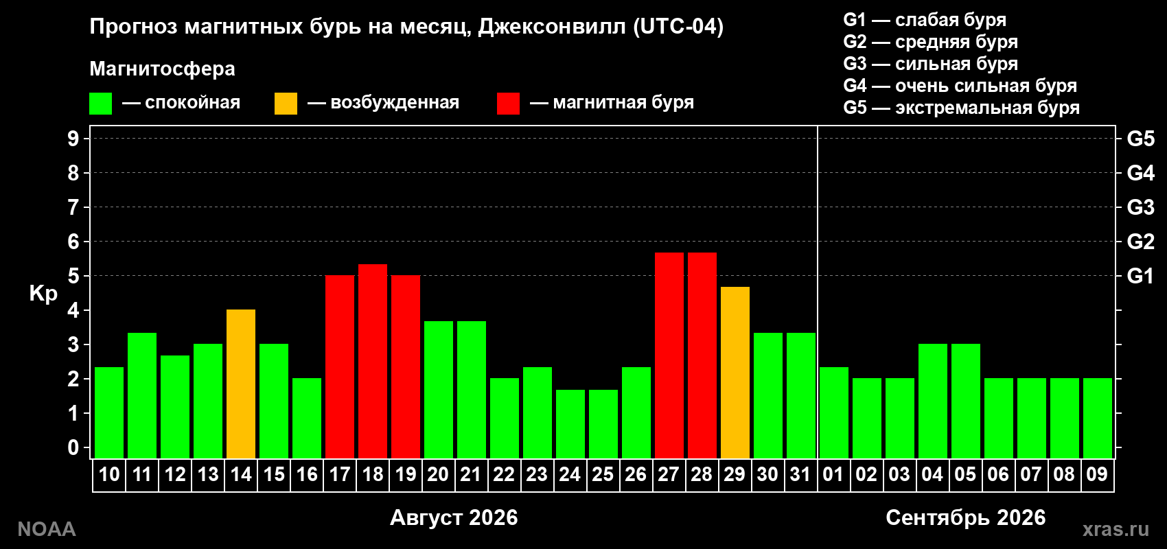 Прогноз геомагнитного индекса Kp на следующий месяц