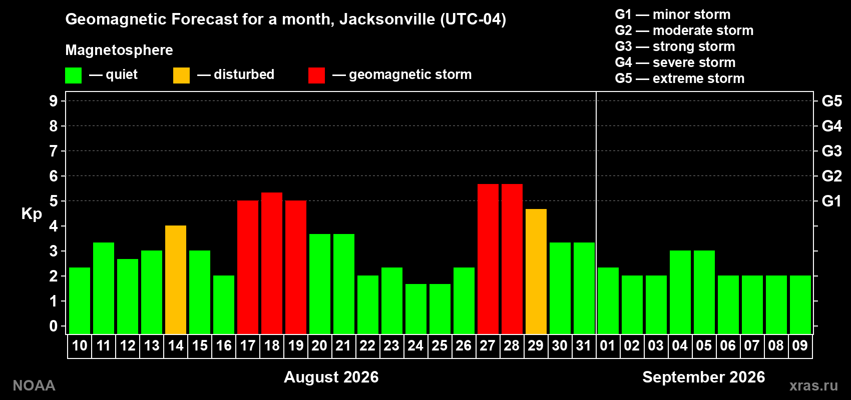 Geomagnetic index Kp forecast for the next month
