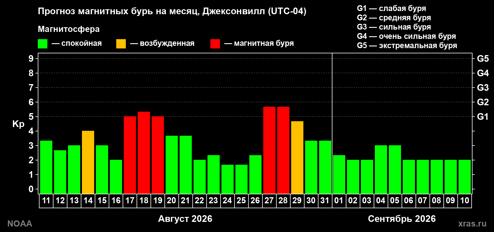 Прогноз геомагнитного индекса Kp на следующий месяц