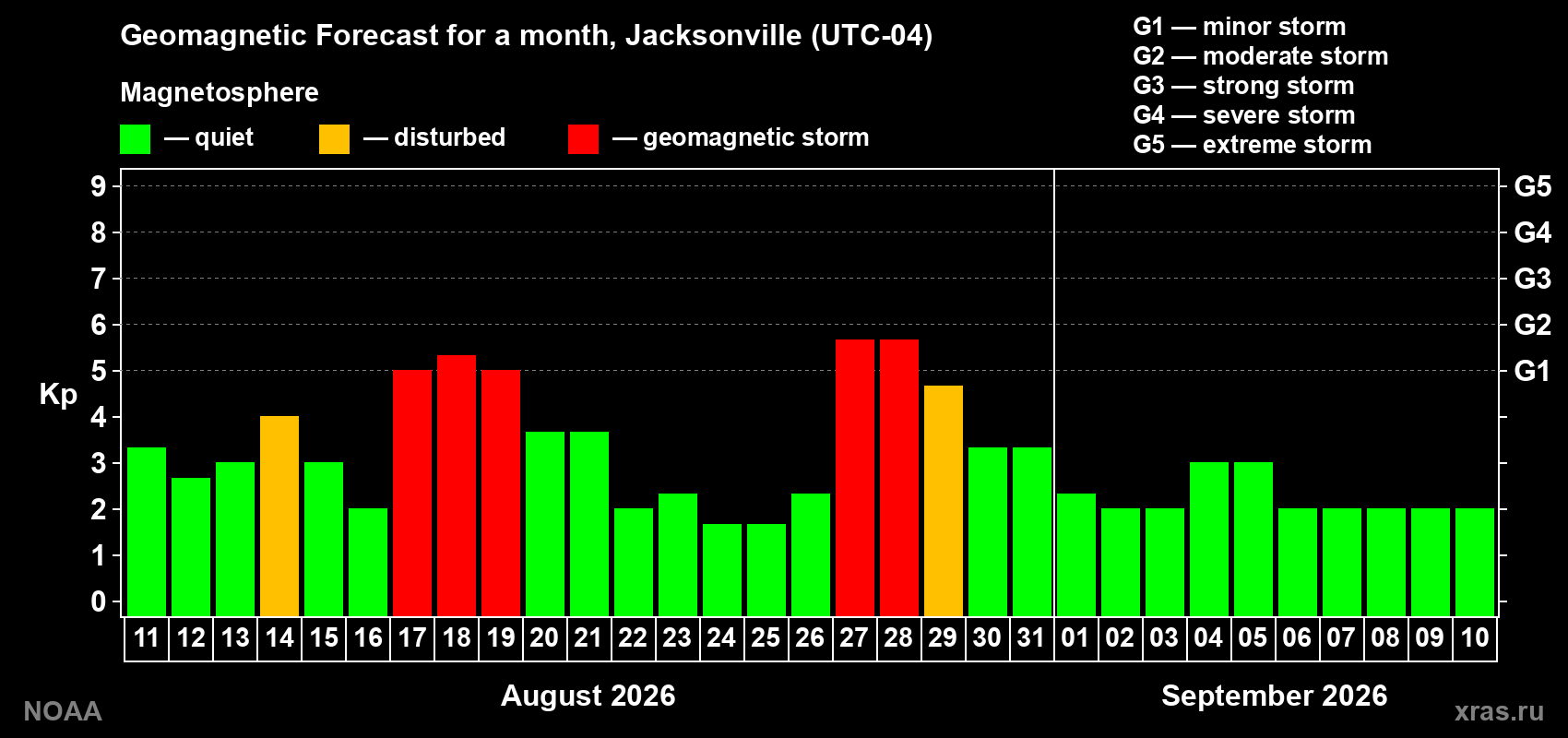 Geomagnetic index Kp forecast for the next month