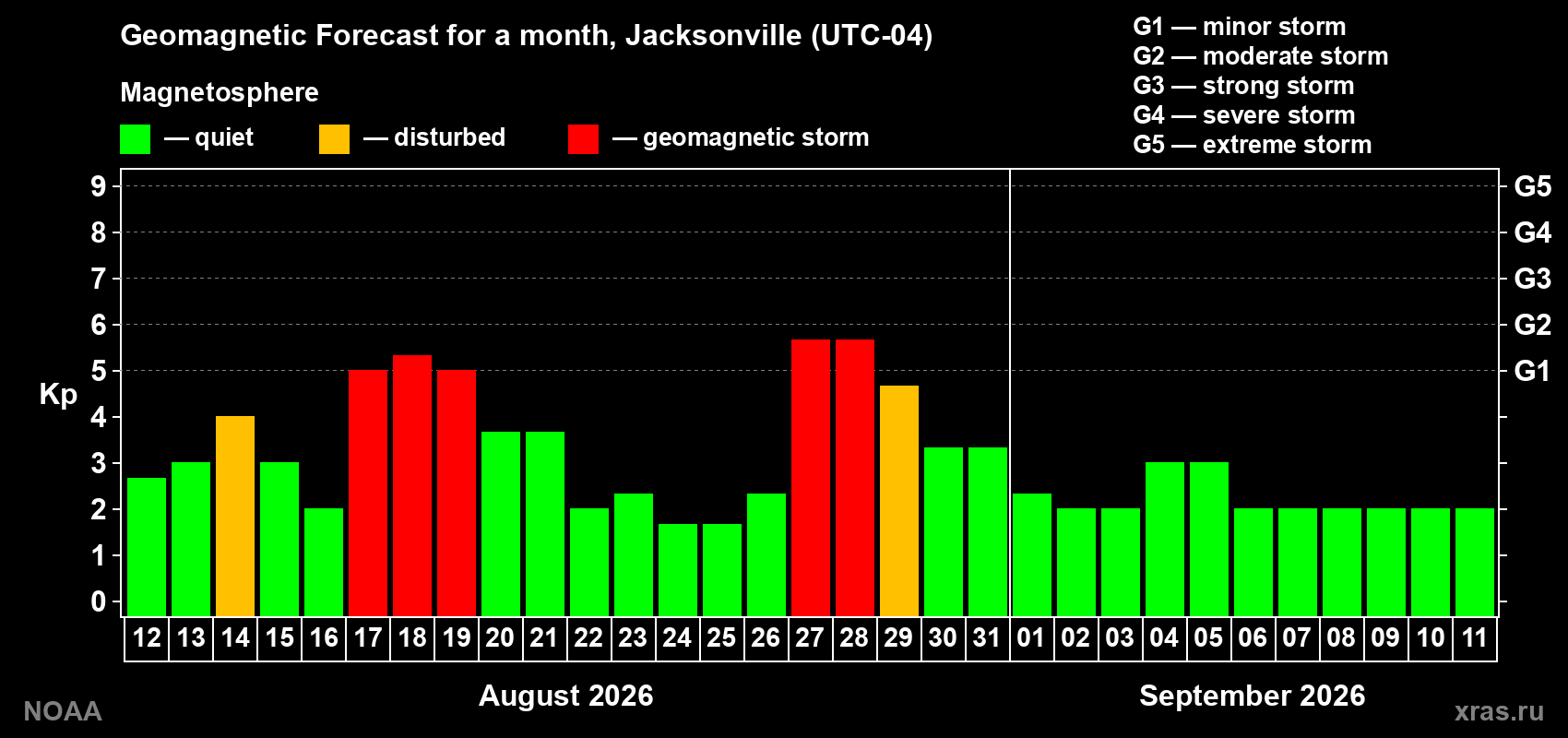 Geomagnetic index Kp forecast for the next month