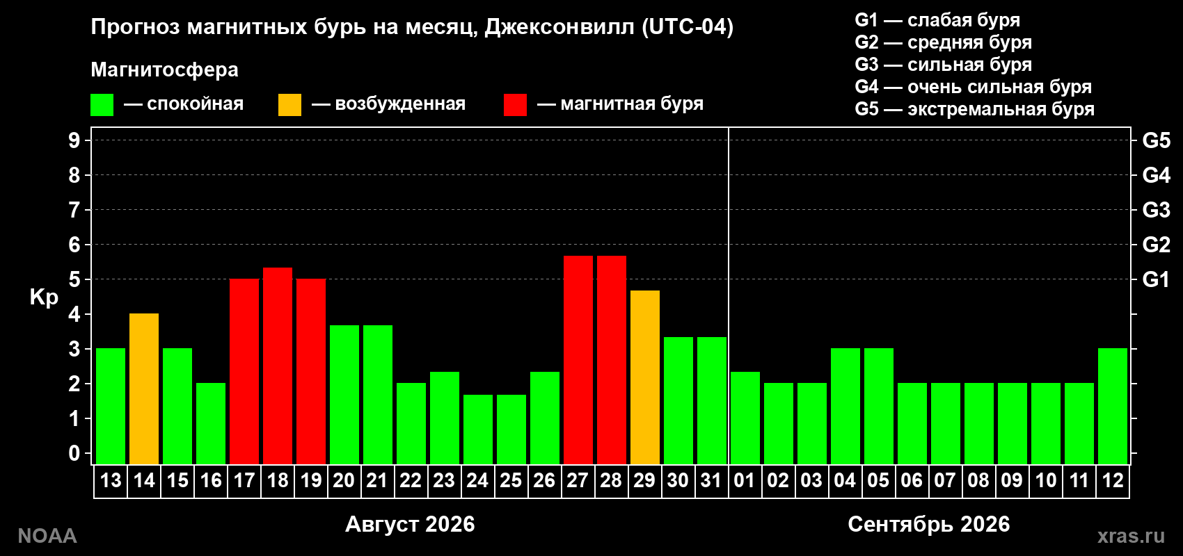 Прогноз геомагнитного индекса Kp на следующий месяц