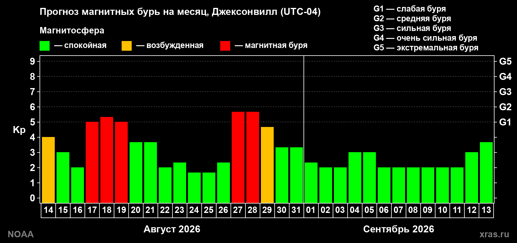Прогноз геомагнитного индекса Kp на следующий месяц