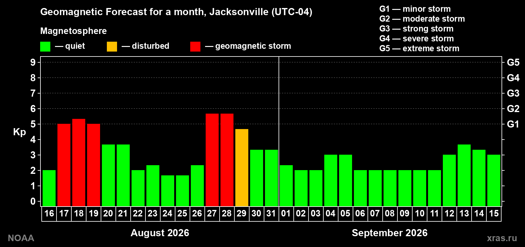 Geomagnetic index Kp forecast for the next month