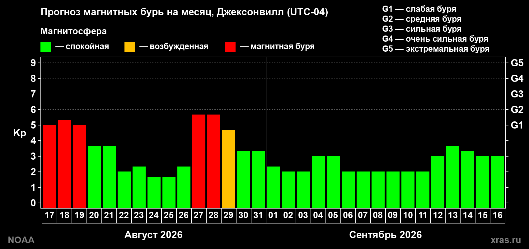 Прогноз геомагнитного индекса Kp на следующий месяц