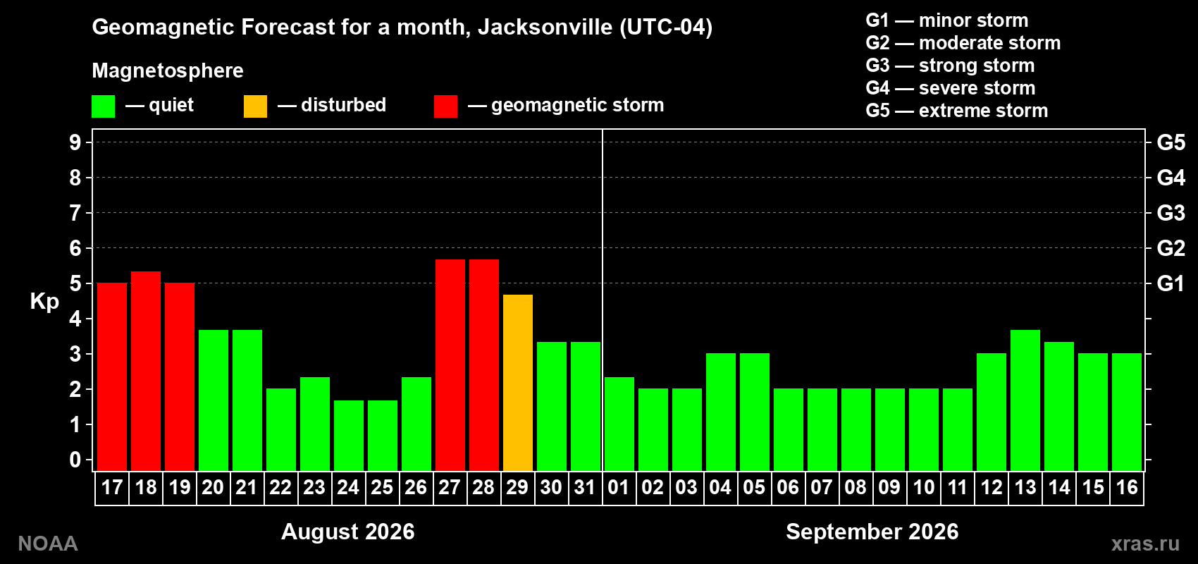 Geomagnetic index Kp forecast for the next month