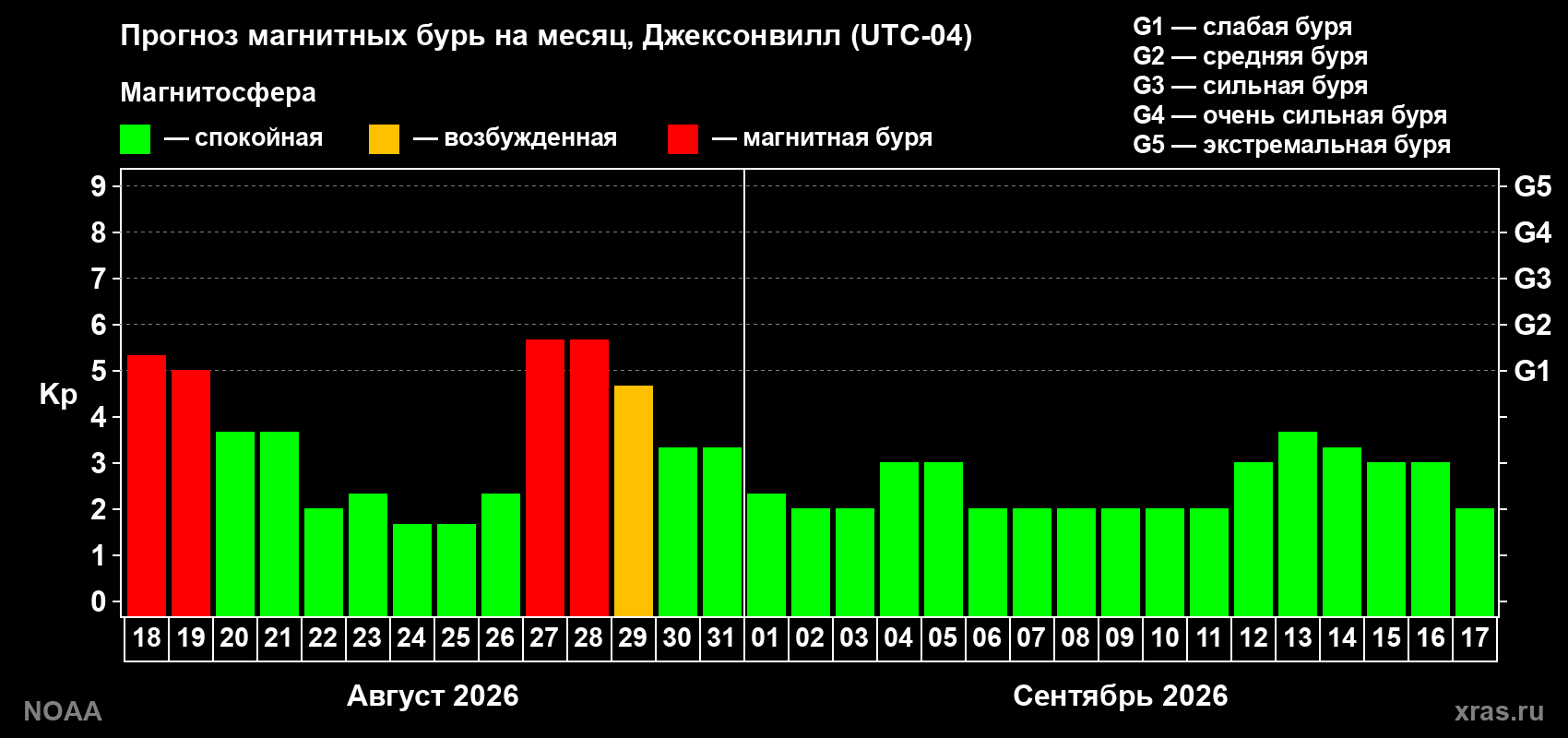 Прогноз геомагнитного индекса Kp на следующий месяц