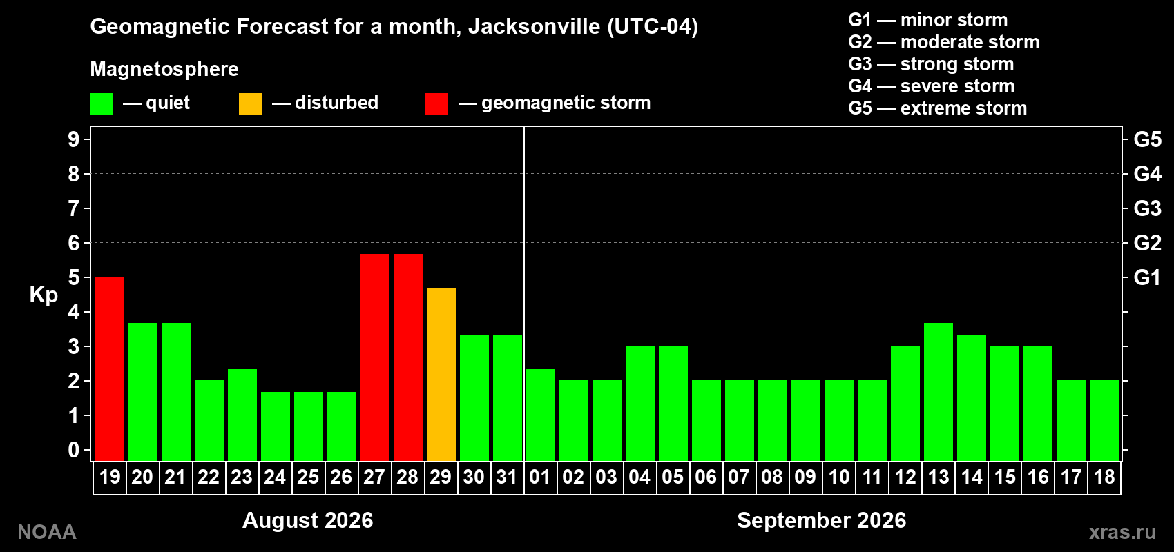 Geomagnetic index Kp forecast for the next month